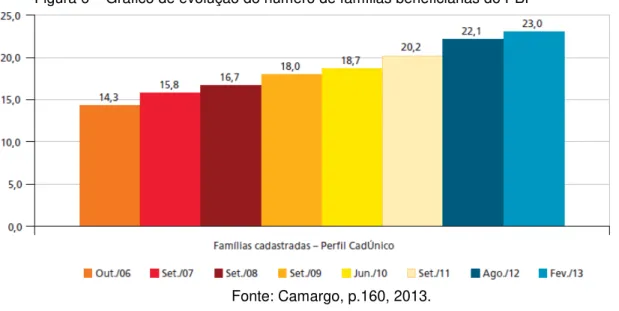 Figura 6 – Gráfico de evolução do número de famílias beneficiarias do PBF   