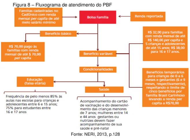 Figura 8  –  Fluxograma de atendimento do PBF 