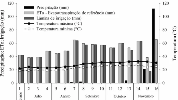 Figura 1. Precipitação, evapotranspiração de referência (ETo) e lâmina de irrigação acumulada  a cada dez dias e temperatura máxima e mínima durante o experimento de campo