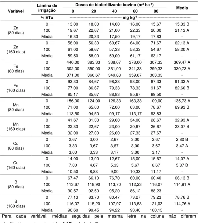 Tabela  6.  Teor  de  micronutrientes  em  folhas  de  Tithonia  diversifolia  em  dois  cortes  consecutivos, em resposta a diferentes regimes hídricos
