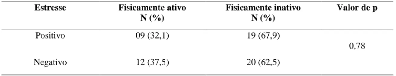 Tabela 3 – Análise da associação entre a percepção de estresse e os níveis de atividade física dos Bombeiros militares  de Alagoas, 2014 (n=60) 