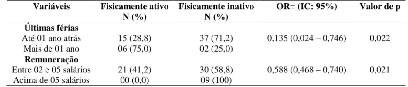 Tabela 5 – Associação entre os níveis de atividade física e variáveis sociodemográficas e ocupacionais dos Bombeiros  militares de Alagoas, 2014 (n=60) 