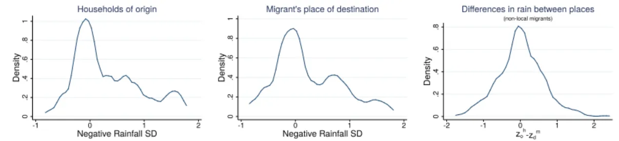Figure 3. Distribution of rainfall (z-scores) by location 0.2.4.6.81Density -1 0 1 2 Negative Rainfall SDHouseholds of origin 0.2.4.6.81Density -1 0 1 2Negative Rainfall SDMigrant's place of destination
