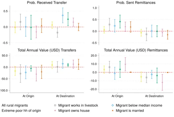 Figure 5. Impact of rainfall on remittances and transfer receipts. Non-local rural mi- mi-grants by category