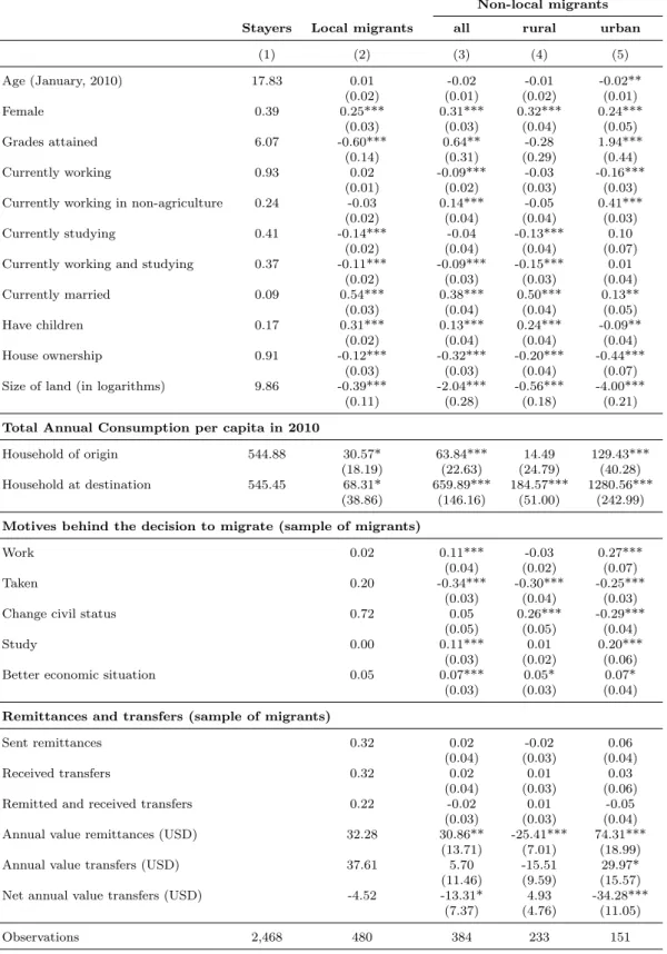 Table 1. Individual characteristics by destination (2010)
