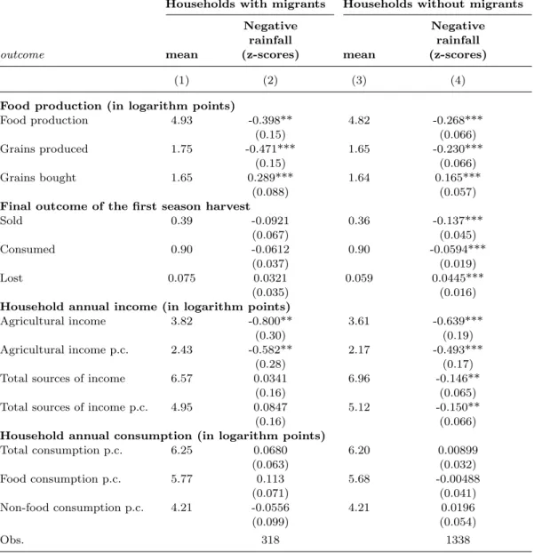 Table 2. Impact of rainfall on household annual food production, first season harvest, income and consumption