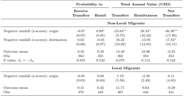 Table 4. Impact of Weather Shocks on Remittances and Transfer Receipts.