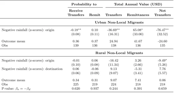 Table 6. Impact of Weather Shocks on Remittances and Transfer Receipts. Non-Local Migrants by Destination.
