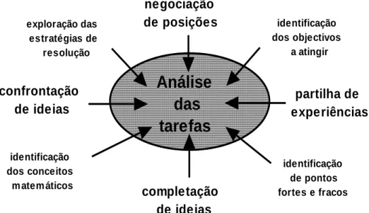 Figura 2. Actividades presentes no processo de análise de tarefas 