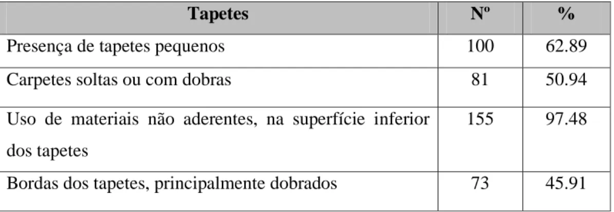 Fig. 17 – Risco doméstico para quedas: tapetes 