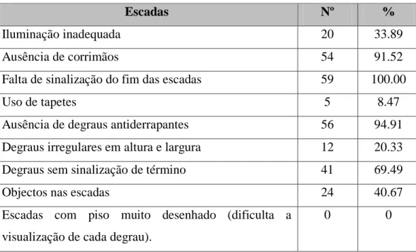 Fig. 21 – Risco doméstico para quedas: escadas 