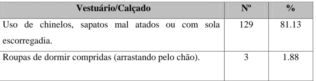 Fig. 23 – Risco doméstico para quedas: vestuário/calçado 