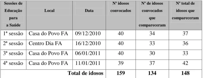 Fig. 25- Distribuição das Sessões de Educação para a Saúde 