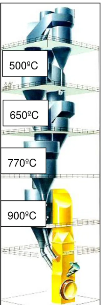 Figura 3.7: Torre de ciclone (acervo ECL,2009) 500ºC 