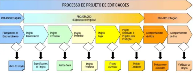Figura 11: Fases do processo de projeto de edificações 