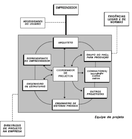 Figura 15: Equipe multidisciplinar de projeto (MELHADO, 1994). 