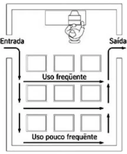 Fig. 08 – Fluxo de materiais e insumos em um estoque central. (ABBATE; CIOCCHI, 2004) 