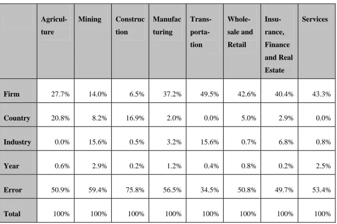 Table 3 - Variance composition, simple model     Agricul-ture  Mining  Construction  Manufacturing  Trans- porta-tion   Whole-sale and Retail   Insu-rance,  Finance  and Real  Estate  Services  Firm  27.7% 14.0%  6.5% 37.2% 49.5% 42.6% 40.4% 43.3%  Country