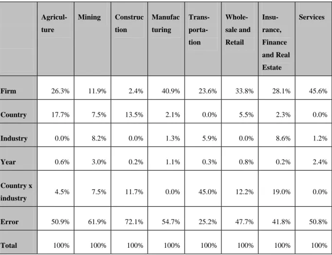 Table 4 - Variance composition - model with interaction country and industry   Agricul-ture  Mining  Construction  Manufacturing  Trans- porta-tion   Whole-sale and Retail   Insu-rance,  Finance  and Real  Estate  Services  Firm  26.3% 11.9%  2.4% 40.9% 23