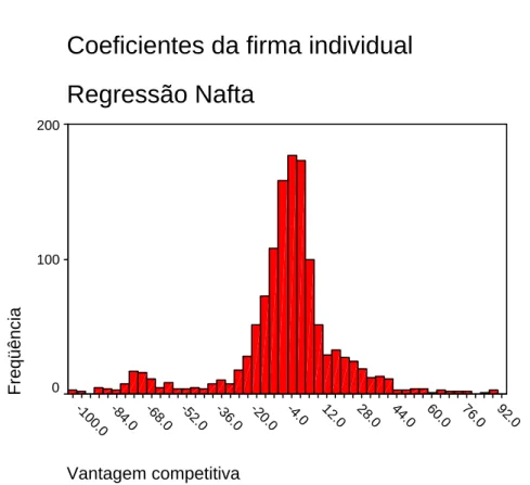 Figura 2 – Histograma dos coeficientes da regressão dos países pertencentes a NAFTA 