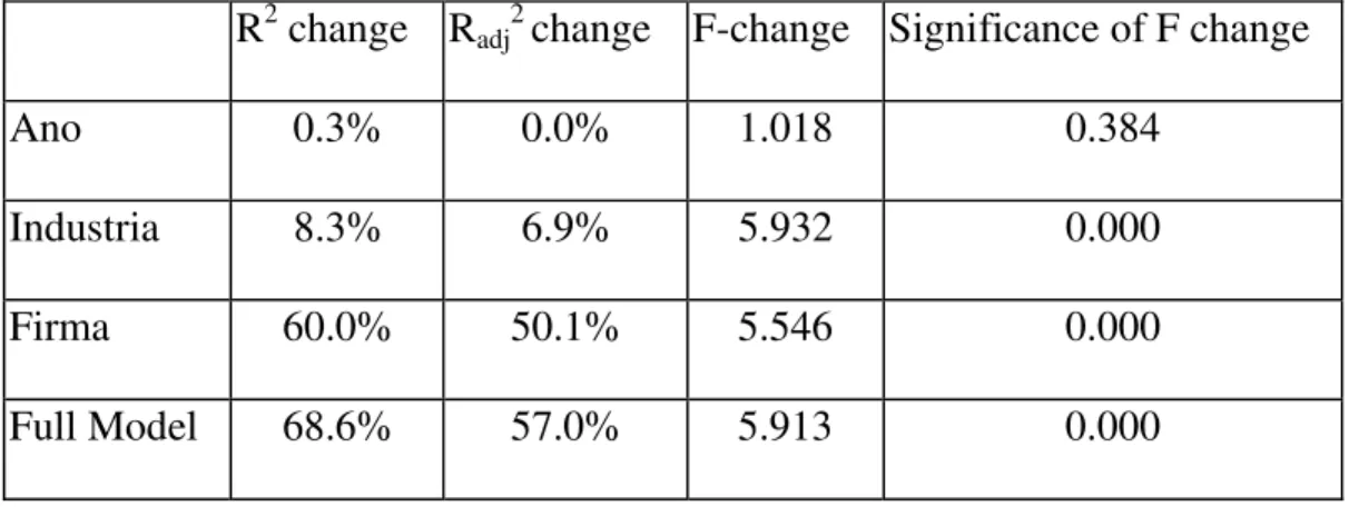 Tabela 5 Resultados da regressão com o Método nested ANOVA (ordem de introducão: ano, idústria,  firma) 