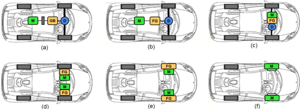 Figura 2.1: Arquitecturas de veículos elétricos. Legenda: M - Motor elétrico; GB - Caixa de velocidades; D - Diferencial mecânico; FG - Mudança fixa [7]