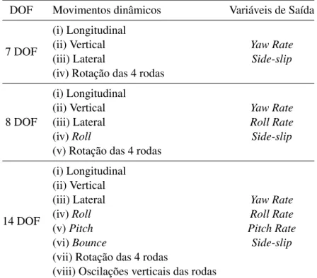 Tabela 2.1: Graus de liberdade associados aos diferentes modelos não-lineares DOF Movimentos dinâmicos Variáveis de Saída