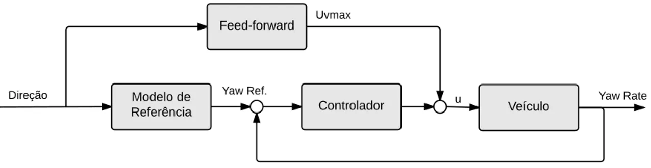 Figura 2.5: Arquitectura típica para o controlo do yaw rate. Adaptado de [9].