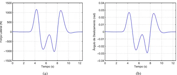 Figura 3.7: Manobra DLC a 60 km/h. a) Força lateral nos pneus dianteiros; b) Ângulo de desliza- desliza-mento nos pneus dianteiros