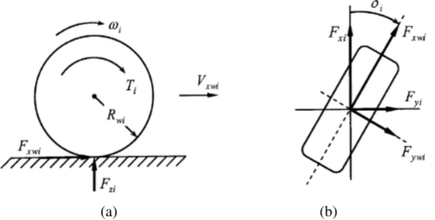 Figura 3.10: a) Modelo dinâmico da roda; b) Relação entre as forças nos pneus [24]