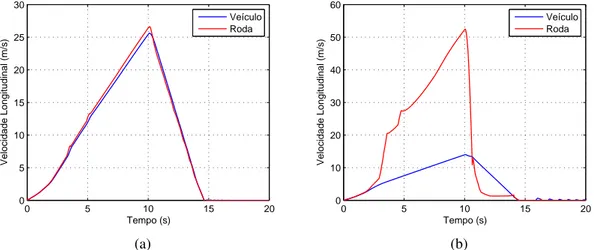 Figura 3.13: Diferença entre a velocidade do veículo e velocidade da roda durante uma aceleração e travagem; a)asfalto seco; b) neve