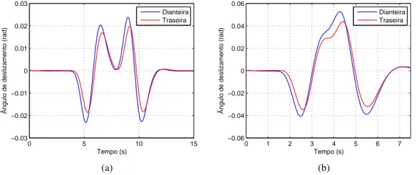 Figura 3.14: Ângulos de deslizamento nas rodas dianteiras e traseiras durante uma manobra DLC a 50km/h (a) e 100km/h (b).