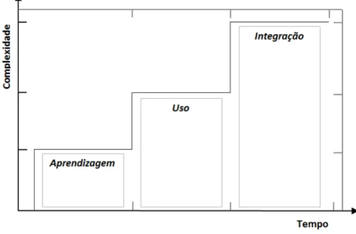 Figura 4.1. Níveis de integração curricular das TIC (adaptado de Sánchez, 2009). 