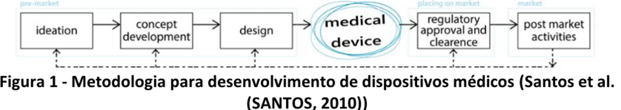 Figura 1 - Metodologia para desenvolvimento de dispositivos médicos (Santos et al. 