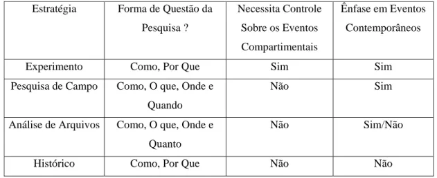 Tabela 2- Condições Relevantes e Estratégias de Pesquisa  Estratégia  Forma de Questão da 