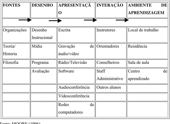 Figura 2: Modelo de Sistema para Educação a Distância 