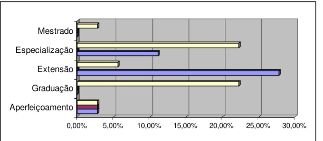 Gráfico 2: Formas de Interação x Tipo de Curso Oferecido 