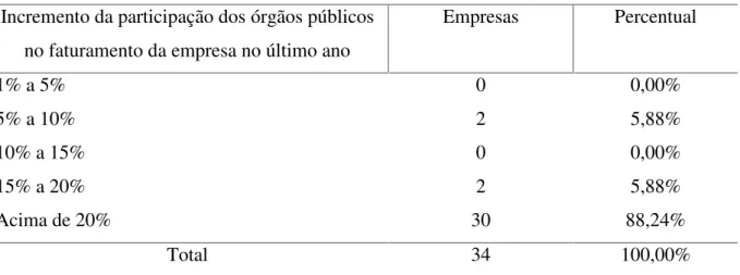 Tabela 1 - Aumento da participação dos órgãos públicos no faturamento da empresa em 2012 Incremento da participação dos órgãos públicos
