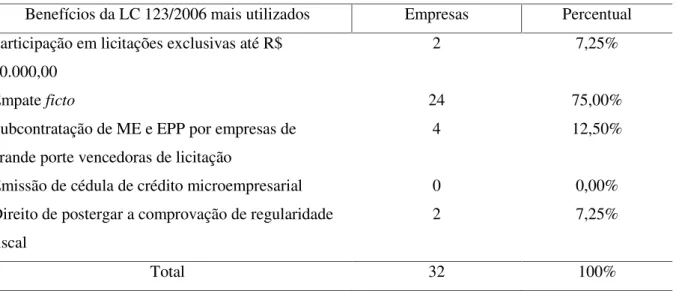 Tabela 3- Benefícios da LC n o 123/2006 utilizados pelas empresas