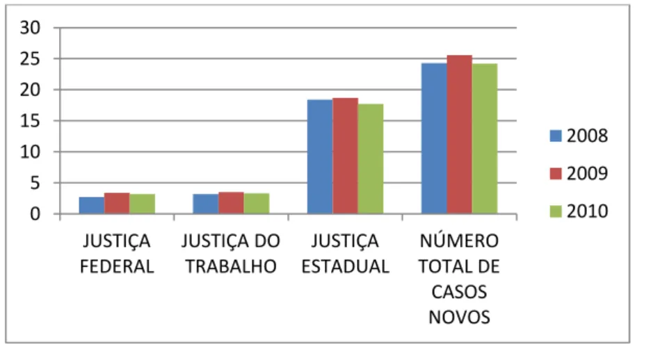 FIGURA 3 – Número de Juízes por cem mil habitantes – Ramo da Justiça x Ano  