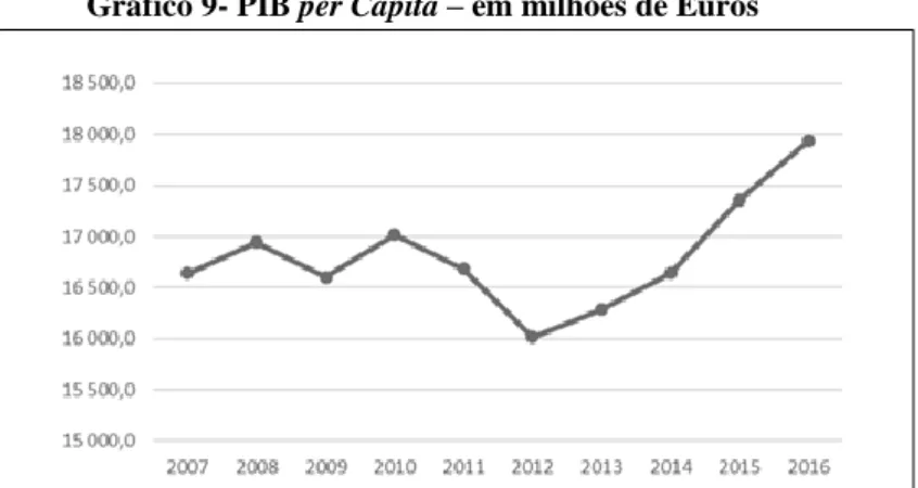Gráfico 9- PIB per Capita – em milhões de Euros 