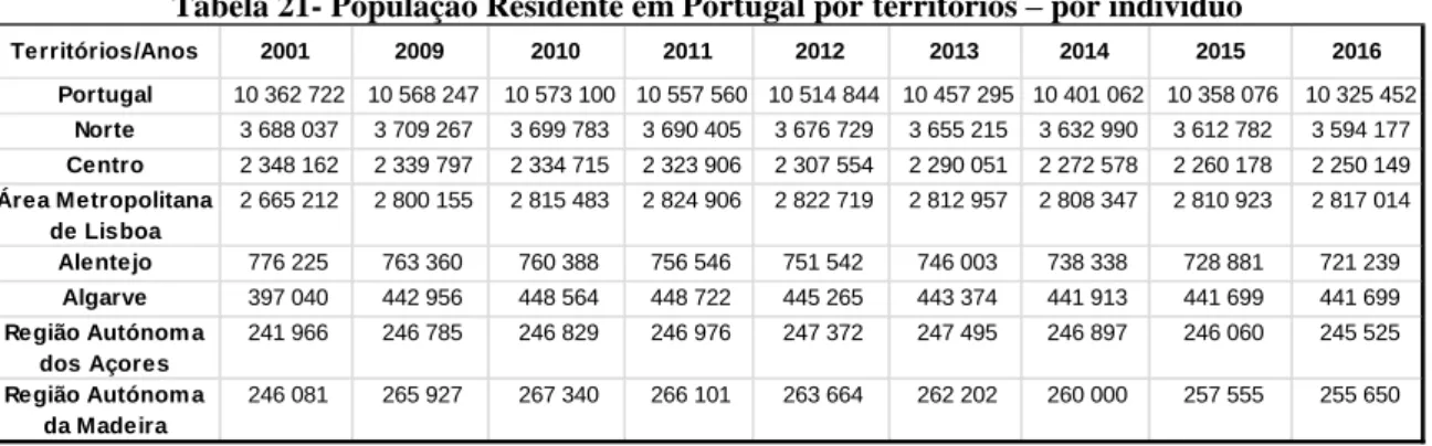 Tabela 21- População Residente em Portugal por territórios – por indivíduo  