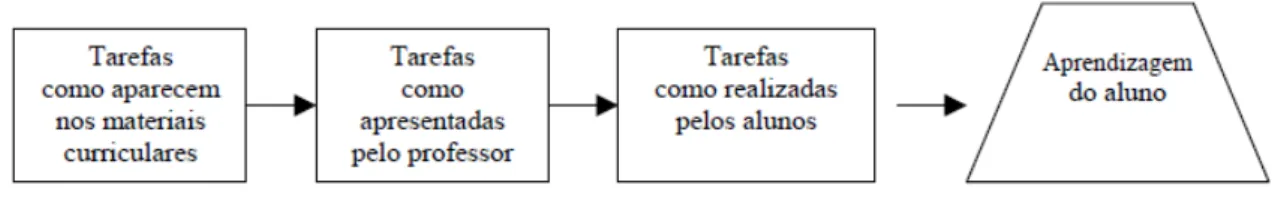 Figura 2 – Quadro das Tarefas Matemáticas