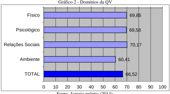 Gráfico 2 - Domínios da QV 