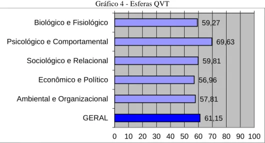 Gráfico 4 - Esferas QVT 