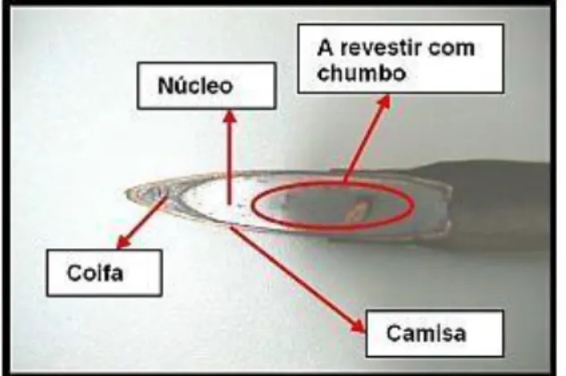 Figura 3 – Projétil em corte transversal, com as três zonas distintas  Fonte: Cfr. Monteiro (2007, p.9)