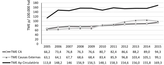 Gráfico  6  –   Taxa  de  Mortalidade  Específica  para  câncer,  causas  externas  e  doenças do aparelho circulatório por 100.000 habitantes, Ceará, 2005-2015 