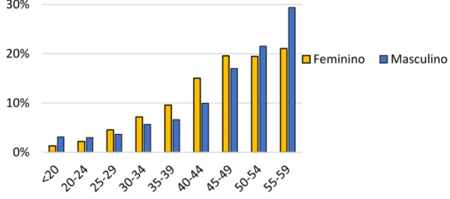 Gráfico  7  –   Número  de  pacientes  com  câncer  no  Ceará  distribuídos segundo a faixa etária (15-59 anos) e o sexo,  a partir de RCH-CE, 2008-2012 