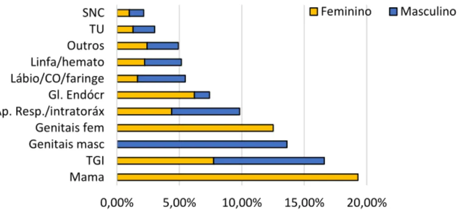 Gráfico 8  –  Distribuição dos grupamentos de câncer dos pacientes com  faixa  etária  entre  15-59  anos  do  Ceará,  a  partir  do  RHC-CE,   2008-2012, excluídos os cânceres de pele 