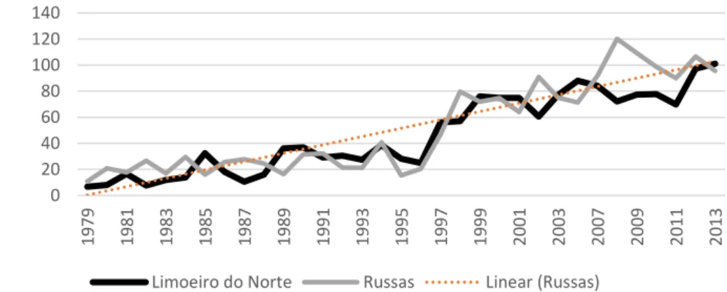 Gráfico  12  –  Taxas  de  mortalidade por neoplasias, ajustadas por  idade,  pela população brasileira de 2010, por 100.000 homens, Regiões de Saúde  cearenses de Limoeiro do Norte e Russas, 1979-2013 